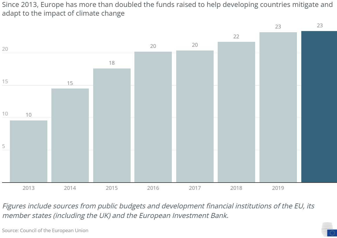 Graphic - Europe's contribution to climate finance 
